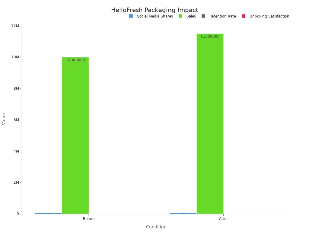 Bar chart showing HelloFresh metrics before and after packaging redesign.