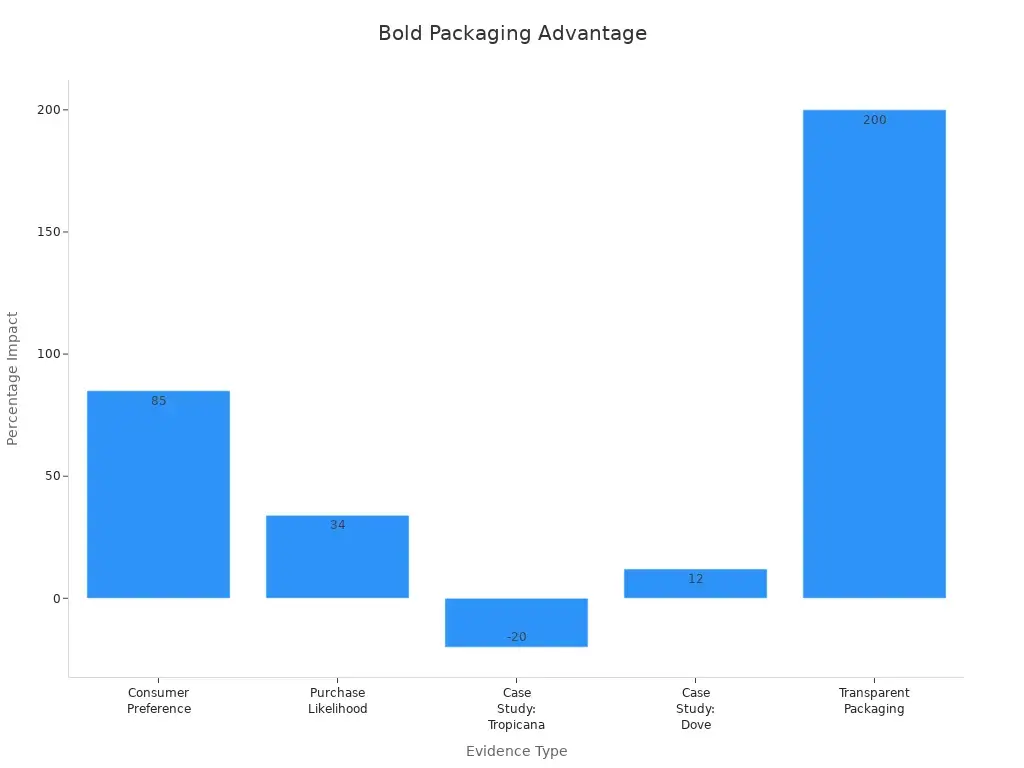 Bar chart showing competitive advantage statistics from bold packaging designs