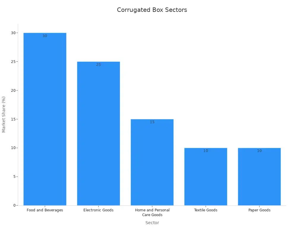 A bar chart showing the market share percentages for different sectors of corrugated box usage